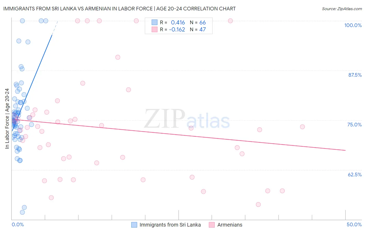 Immigrants from Sri Lanka vs Armenian In Labor Force | Age 20-24
