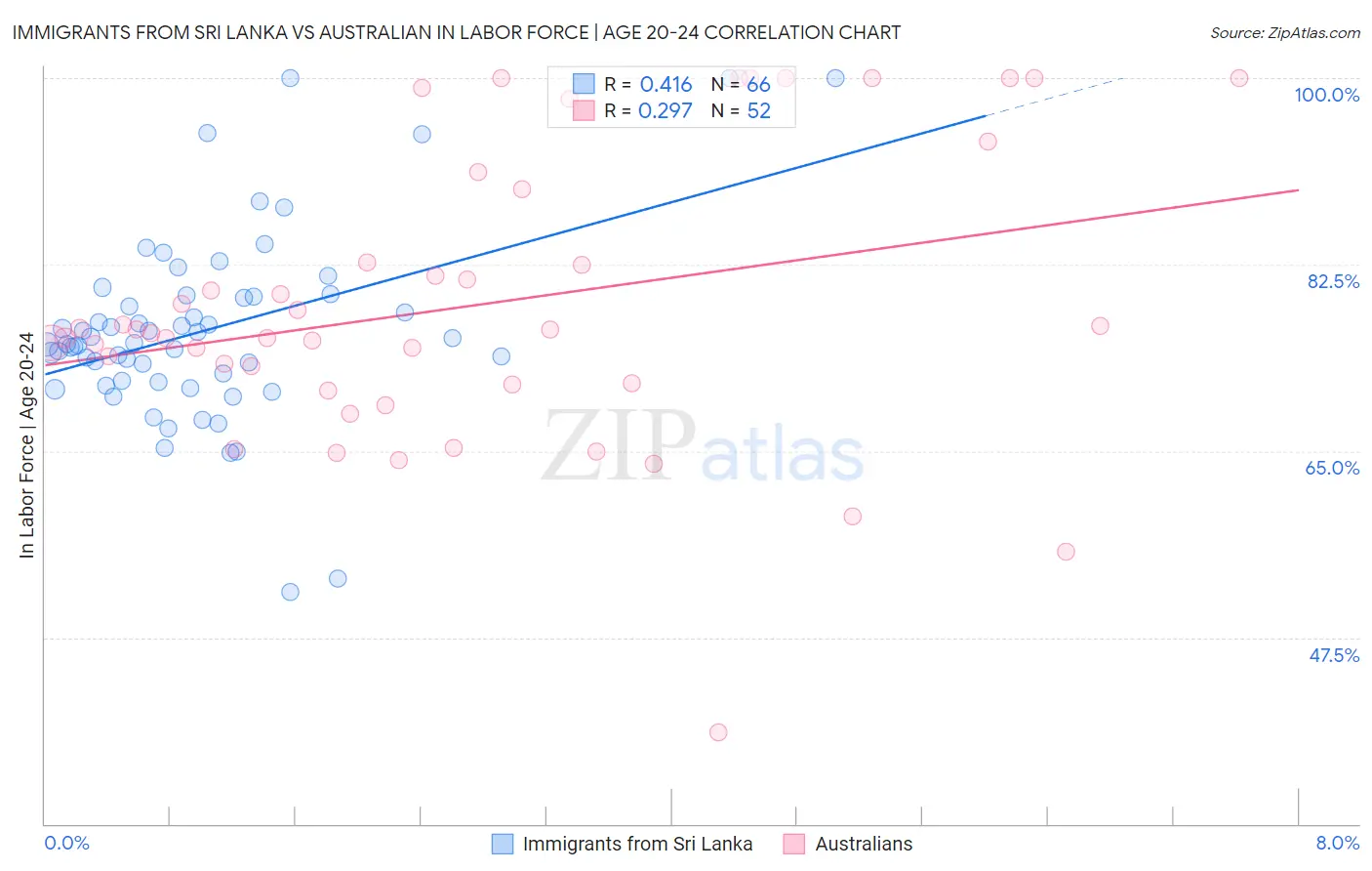 Immigrants from Sri Lanka vs Australian In Labor Force | Age 20-24