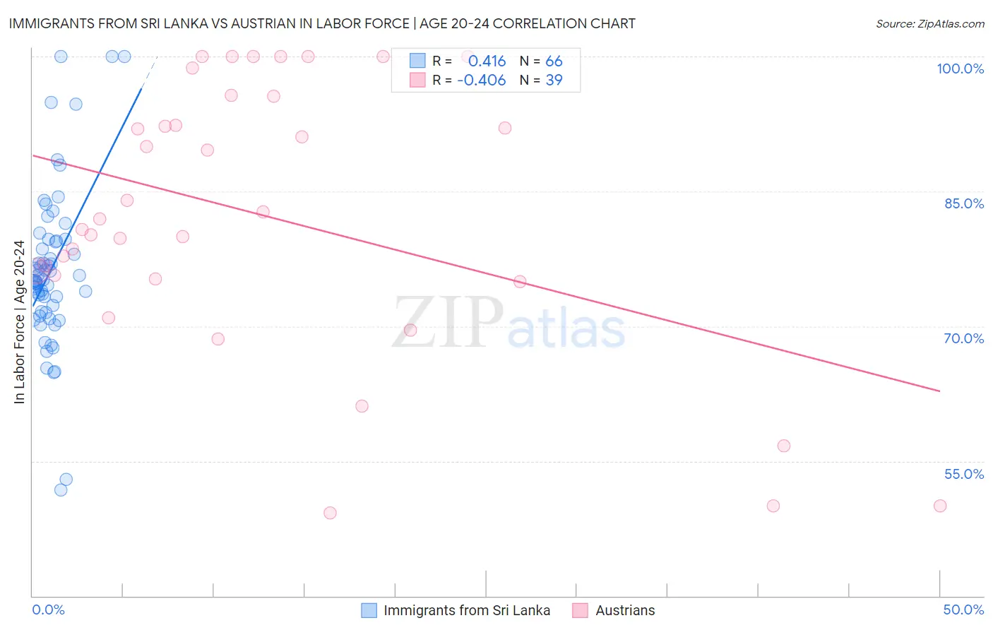 Immigrants from Sri Lanka vs Austrian In Labor Force | Age 20-24