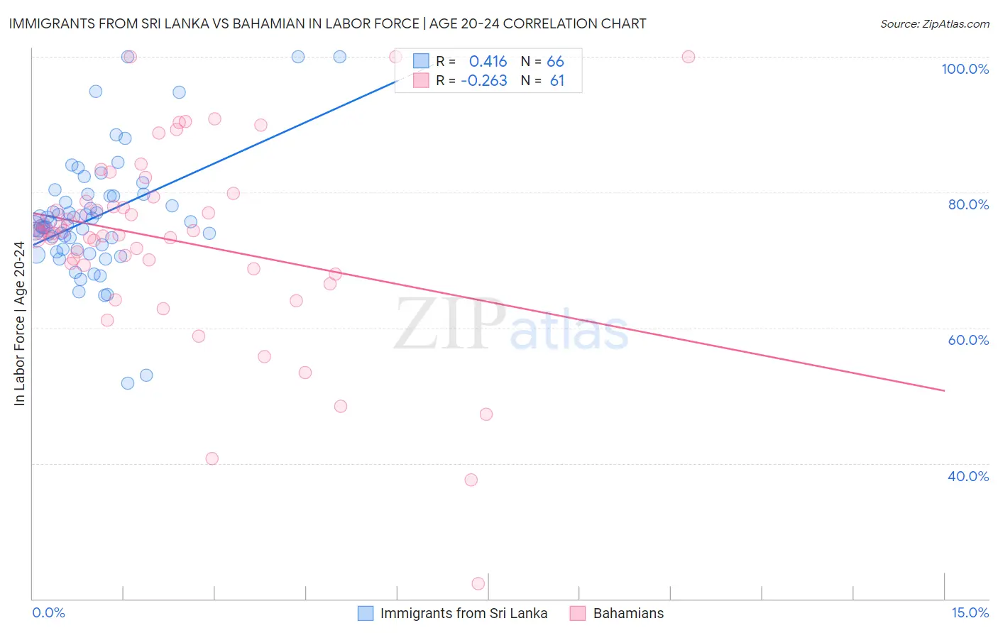 Immigrants from Sri Lanka vs Bahamian In Labor Force | Age 20-24