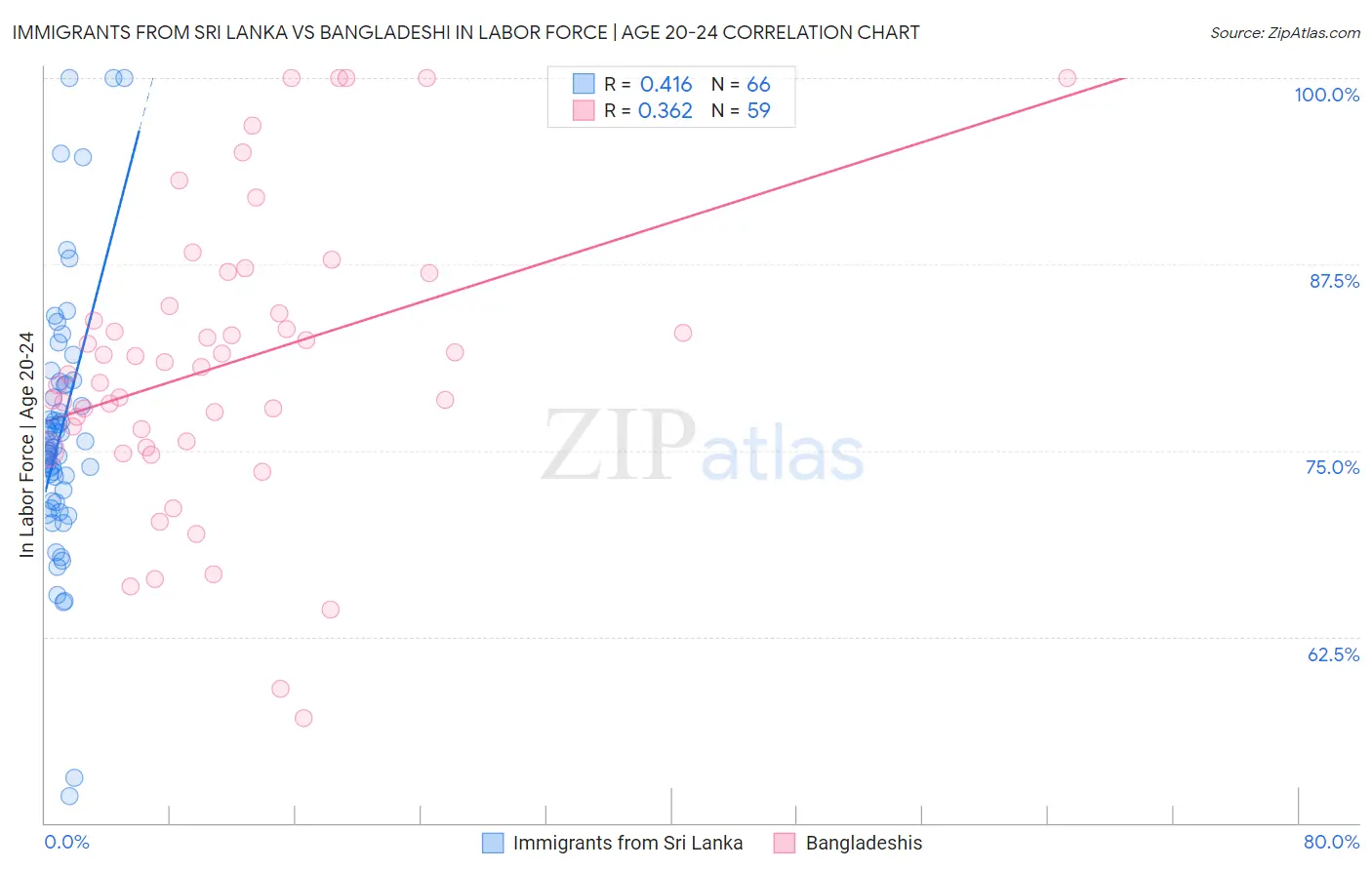 Immigrants from Sri Lanka vs Bangladeshi In Labor Force | Age 20-24