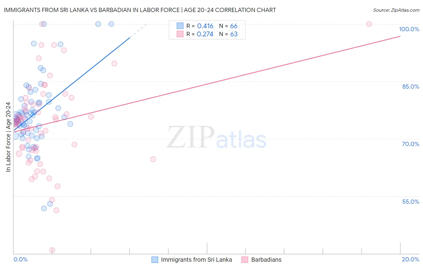 Immigrants from Sri Lanka vs Barbadian In Labor Force | Age 20-24