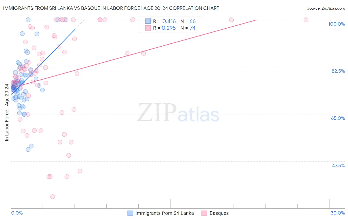 Immigrants from Sri Lanka vs Basque In Labor Force | Age 20-24