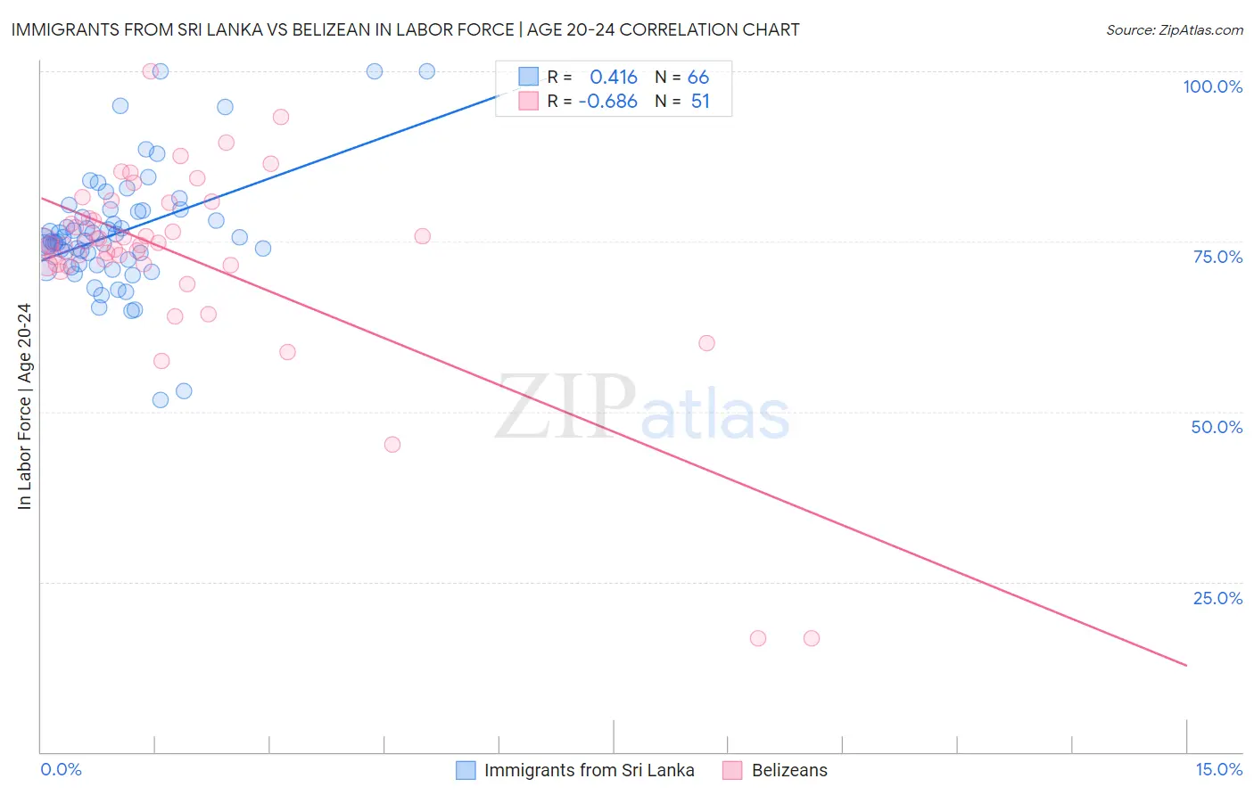 Immigrants from Sri Lanka vs Belizean In Labor Force | Age 20-24