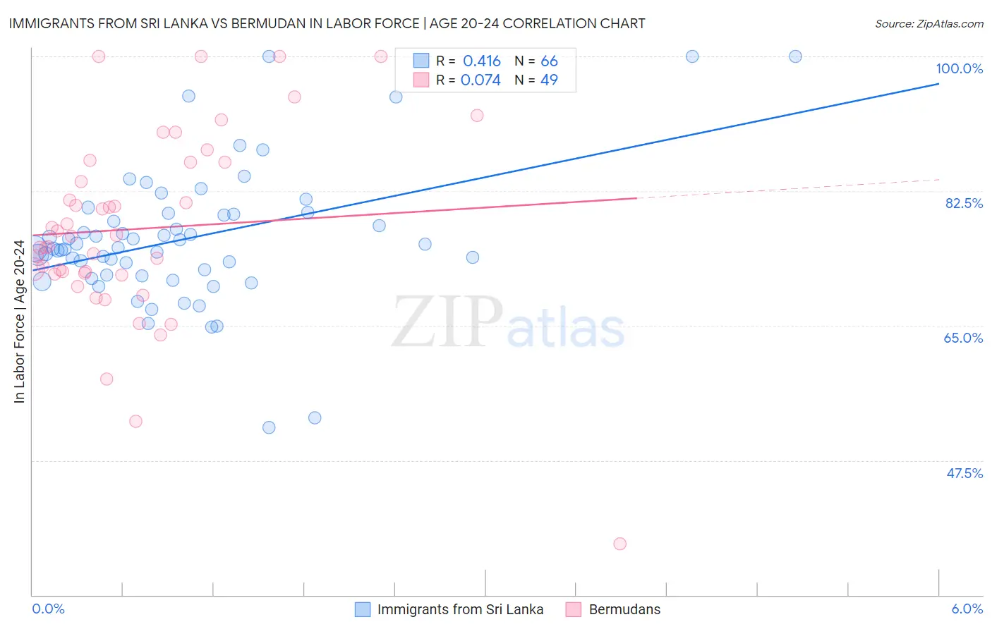 Immigrants from Sri Lanka vs Bermudan In Labor Force | Age 20-24