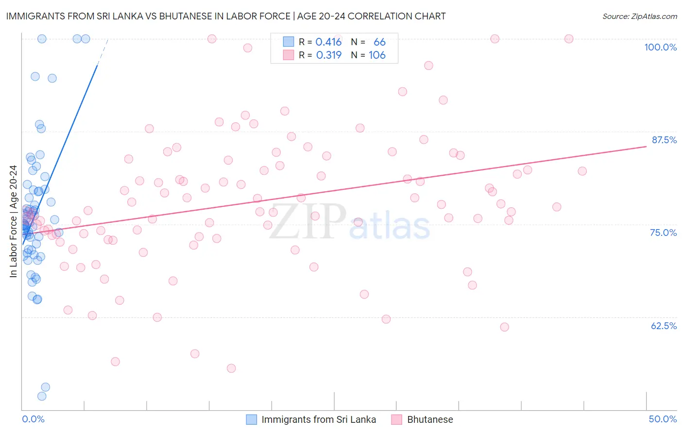 Immigrants from Sri Lanka vs Bhutanese In Labor Force | Age 20-24