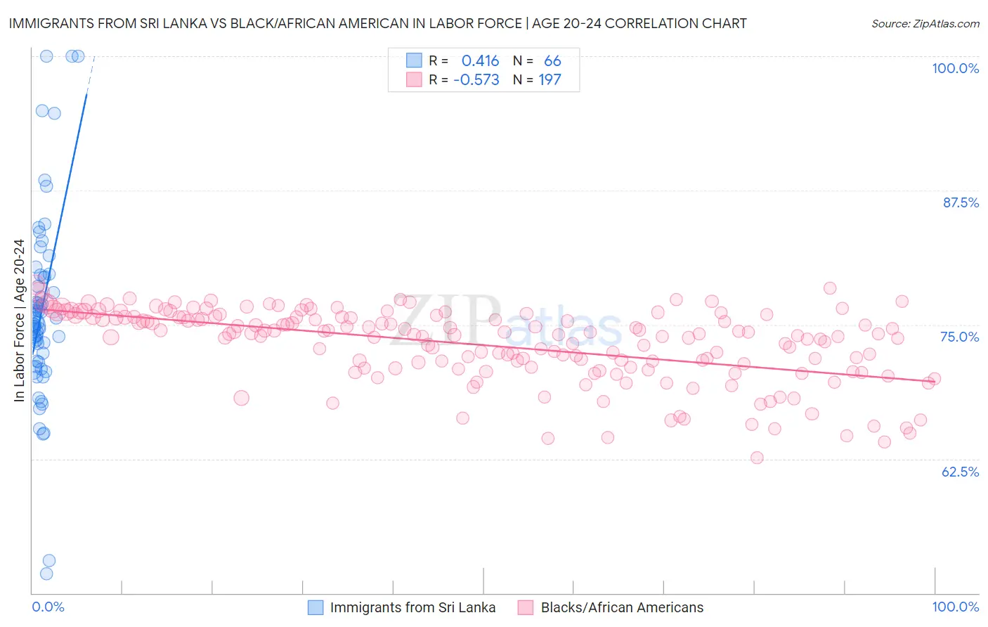 Immigrants from Sri Lanka vs Black/African American In Labor Force | Age 20-24
