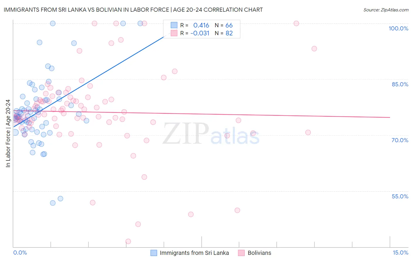 Immigrants from Sri Lanka vs Bolivian In Labor Force | Age 20-24