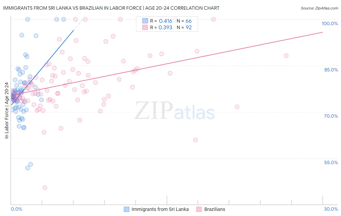 Immigrants from Sri Lanka vs Brazilian In Labor Force | Age 20-24