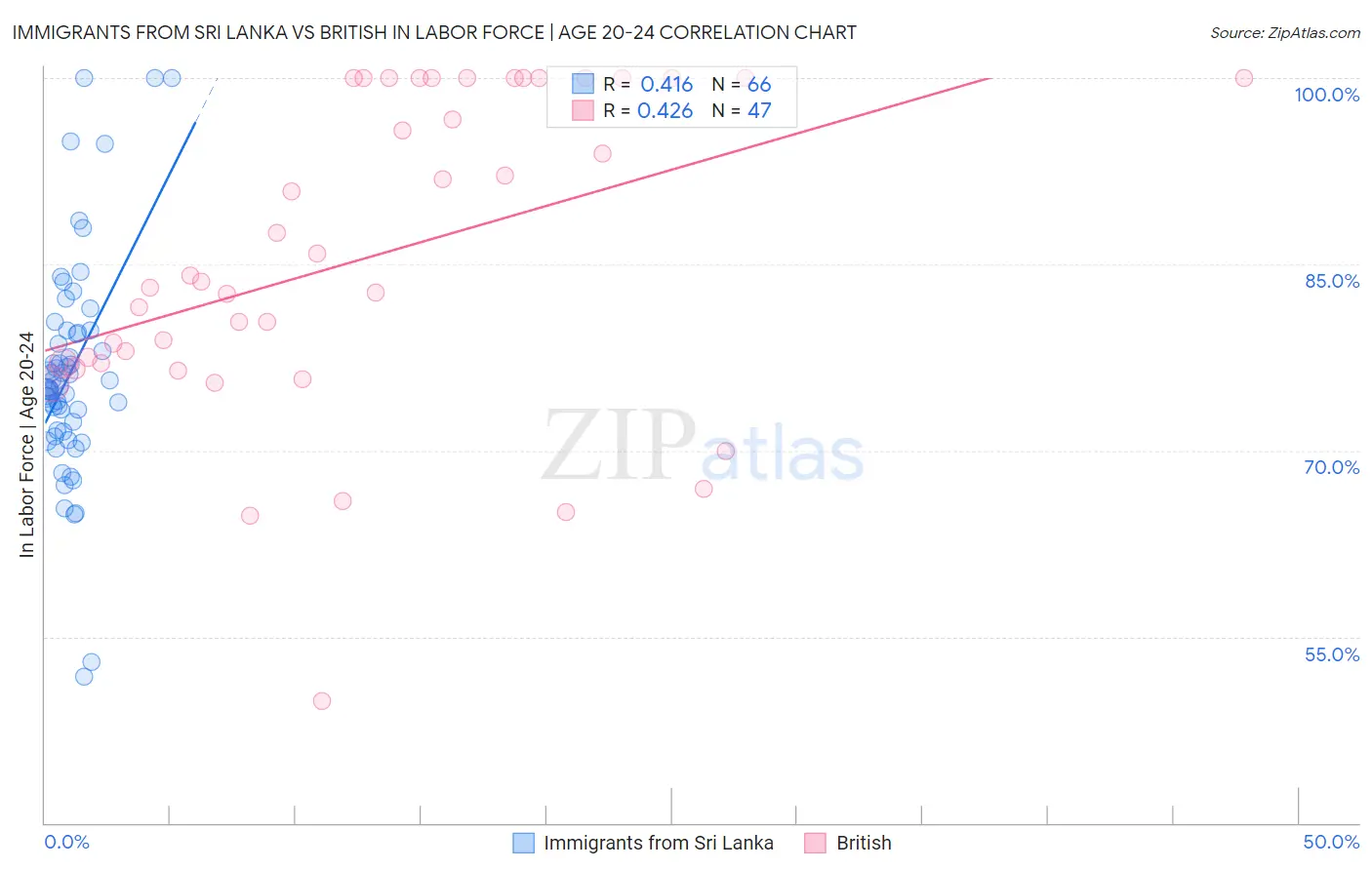 Immigrants from Sri Lanka vs British In Labor Force | Age 20-24