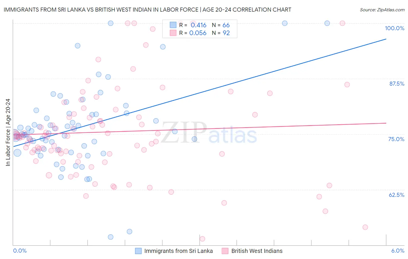 Immigrants from Sri Lanka vs British West Indian In Labor Force | Age 20-24