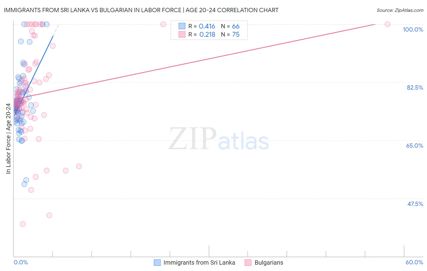 Immigrants from Sri Lanka vs Bulgarian In Labor Force | Age 20-24