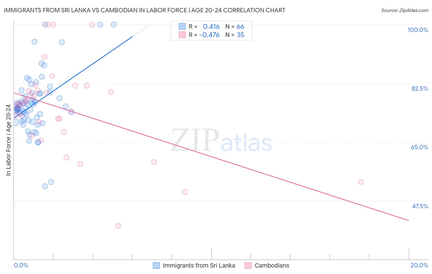 Immigrants from Sri Lanka vs Cambodian In Labor Force | Age 20-24