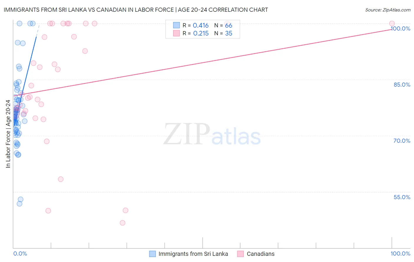 Immigrants from Sri Lanka vs Canadian In Labor Force | Age 20-24