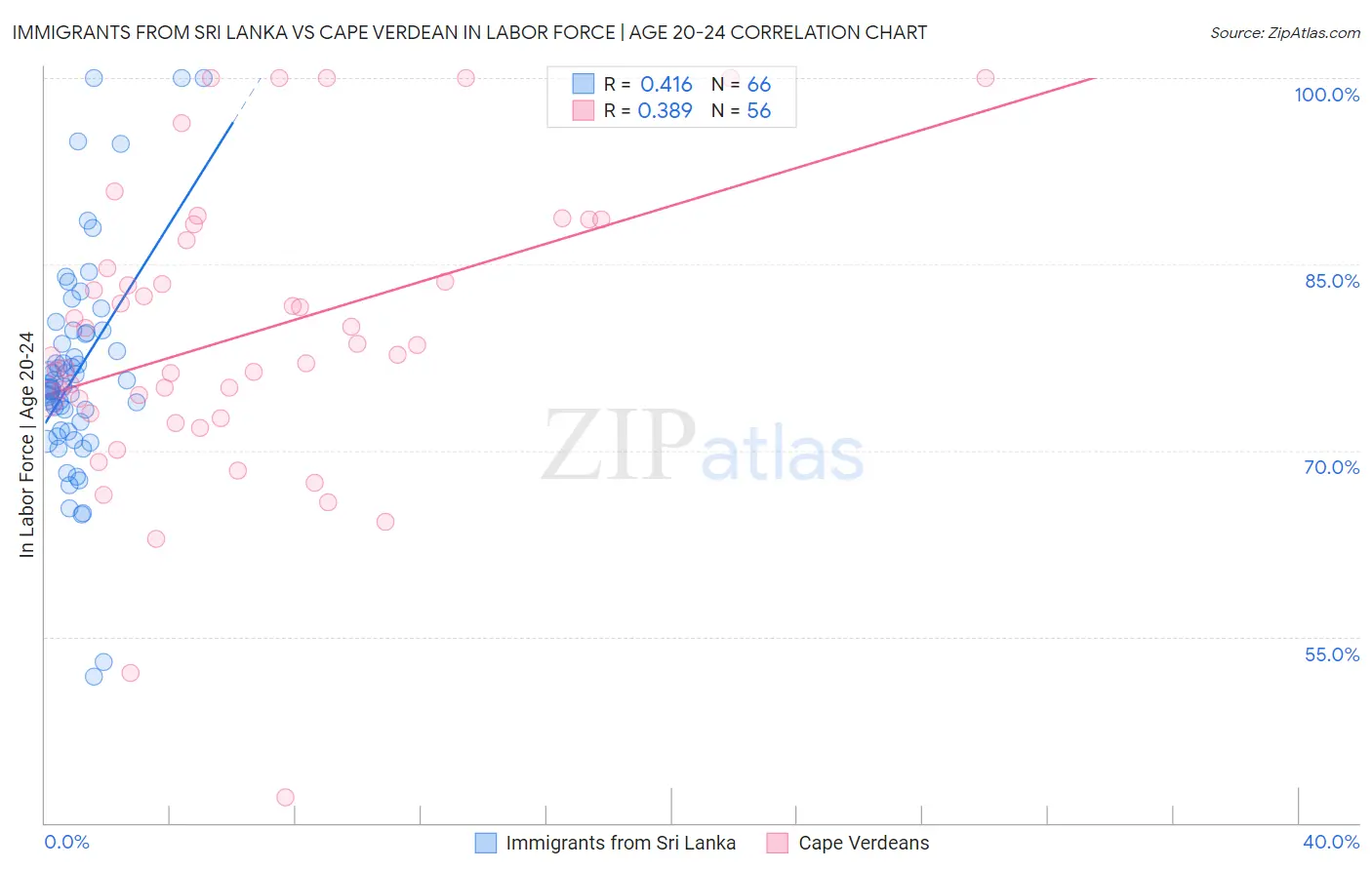 Immigrants from Sri Lanka vs Cape Verdean In Labor Force | Age 20-24