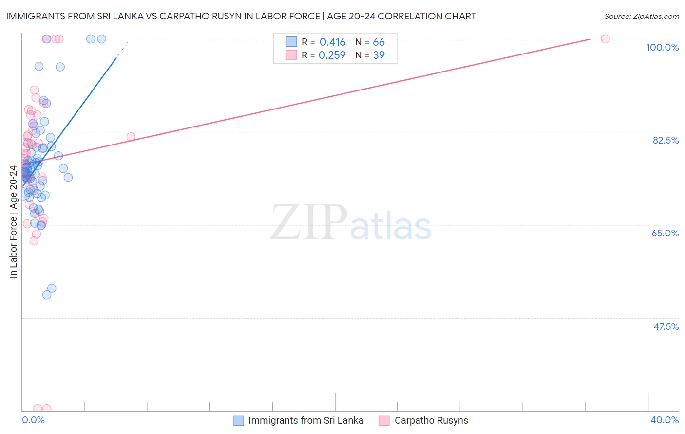 Immigrants from Sri Lanka vs Carpatho Rusyn In Labor Force | Age 20-24