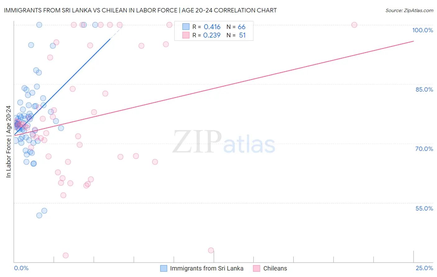 Immigrants from Sri Lanka vs Chilean In Labor Force | Age 20-24