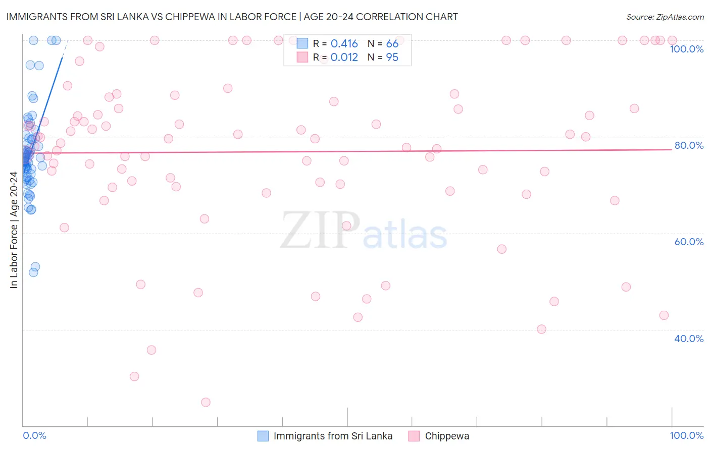 Immigrants from Sri Lanka vs Chippewa In Labor Force | Age 20-24