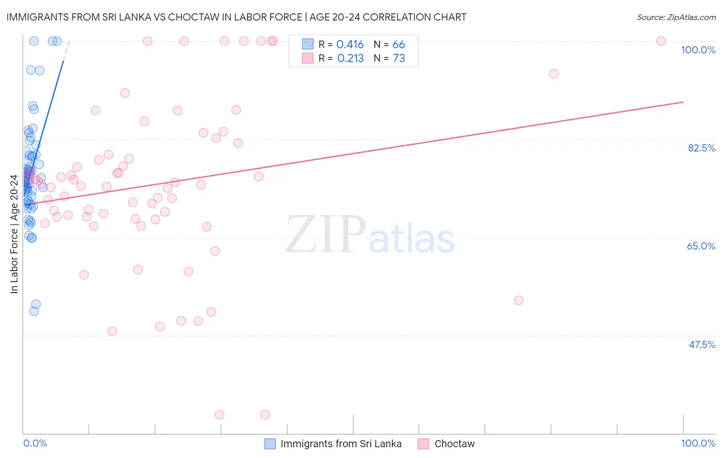 Immigrants from Sri Lanka vs Choctaw In Labor Force | Age 20-24