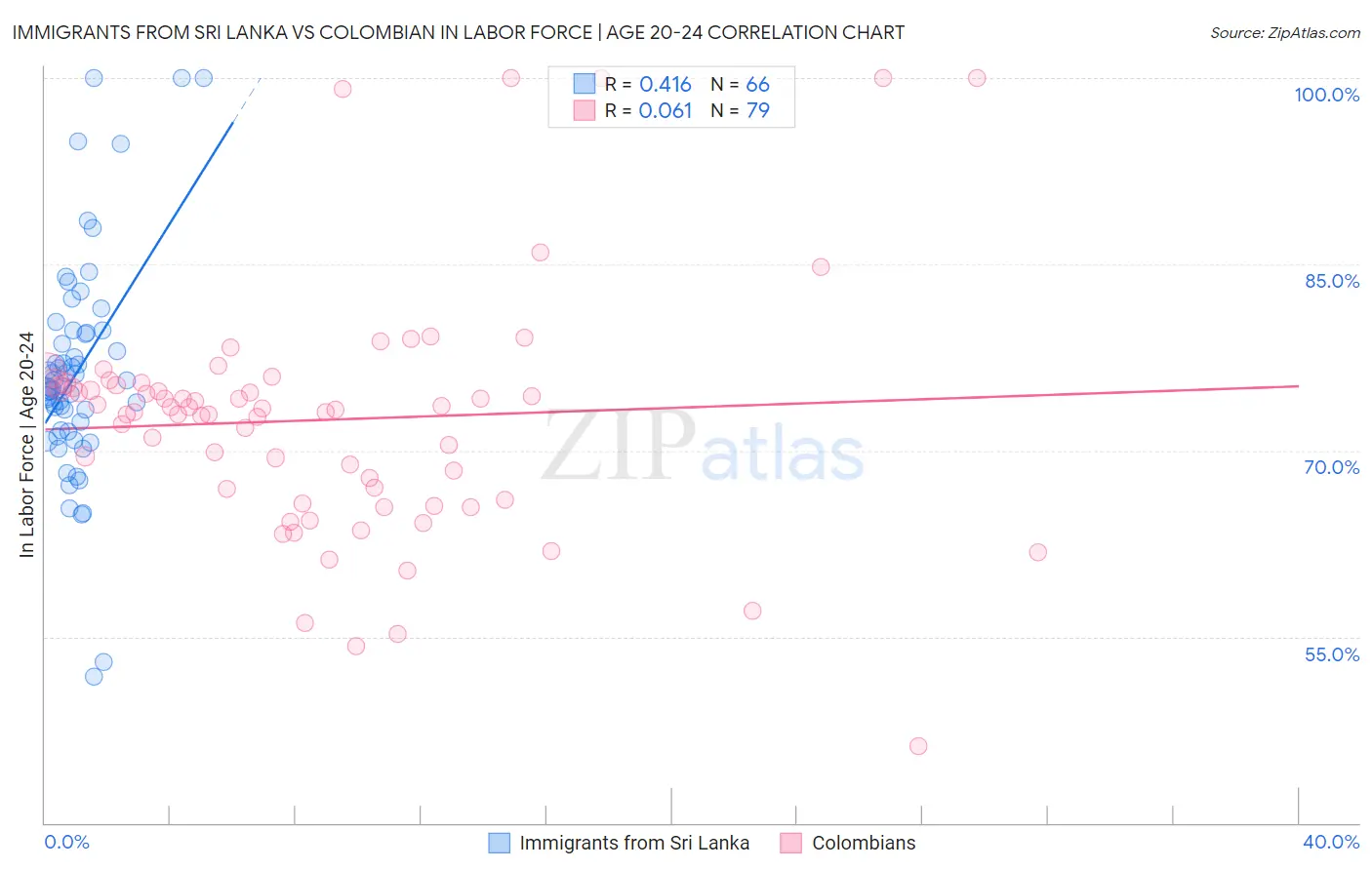 Immigrants from Sri Lanka vs Colombian In Labor Force | Age 20-24