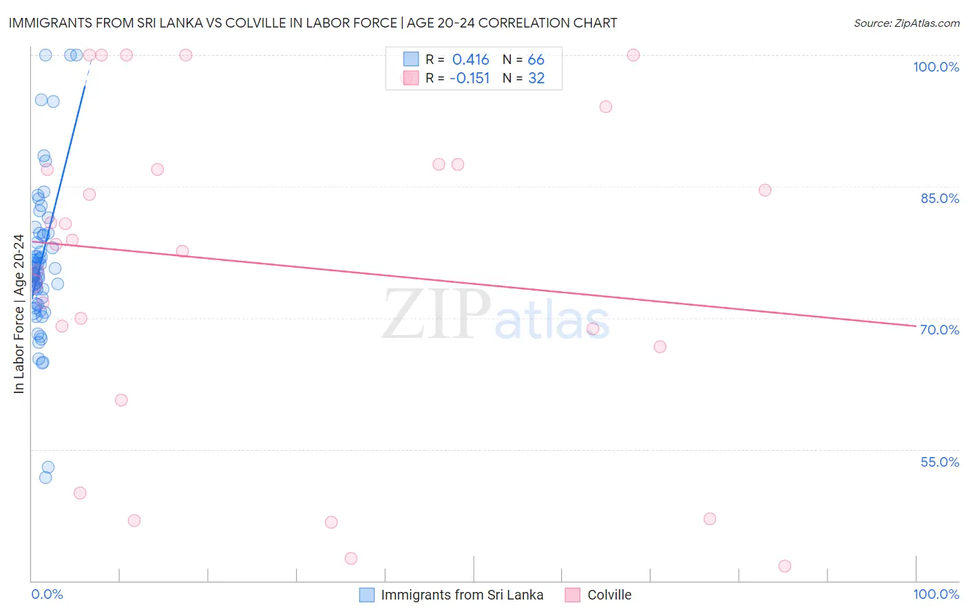 Immigrants from Sri Lanka vs Colville In Labor Force | Age 20-24