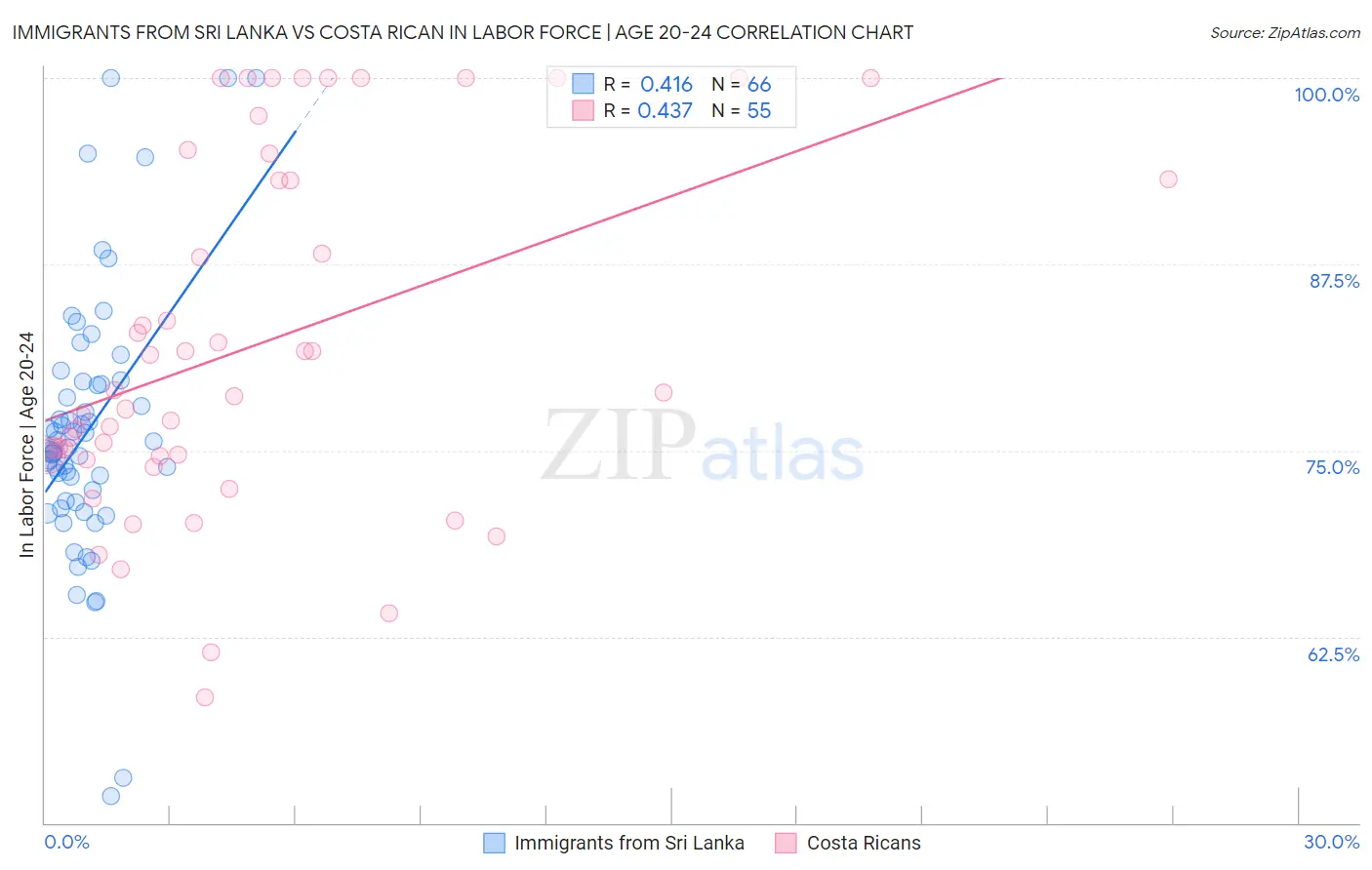 Immigrants from Sri Lanka vs Costa Rican In Labor Force | Age 20-24