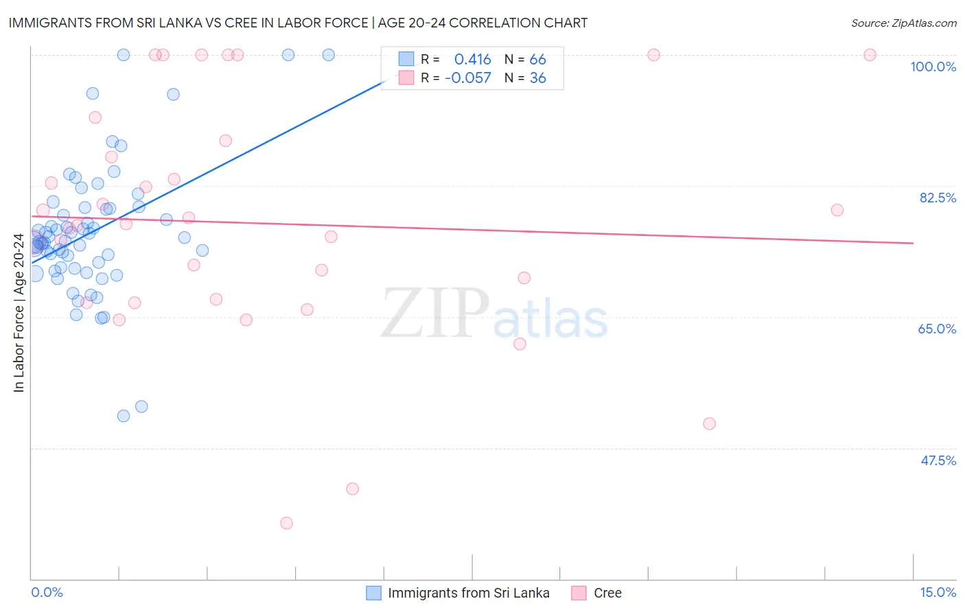 Immigrants from Sri Lanka vs Cree In Labor Force | Age 20-24