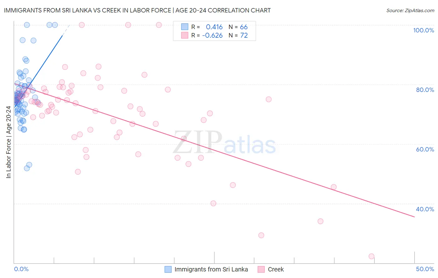 Immigrants from Sri Lanka vs Creek In Labor Force | Age 20-24
