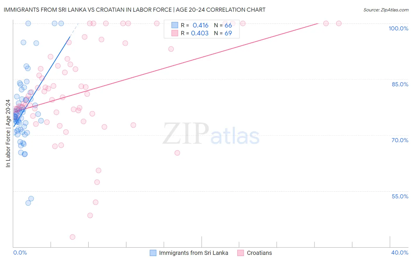 Immigrants from Sri Lanka vs Croatian In Labor Force | Age 20-24