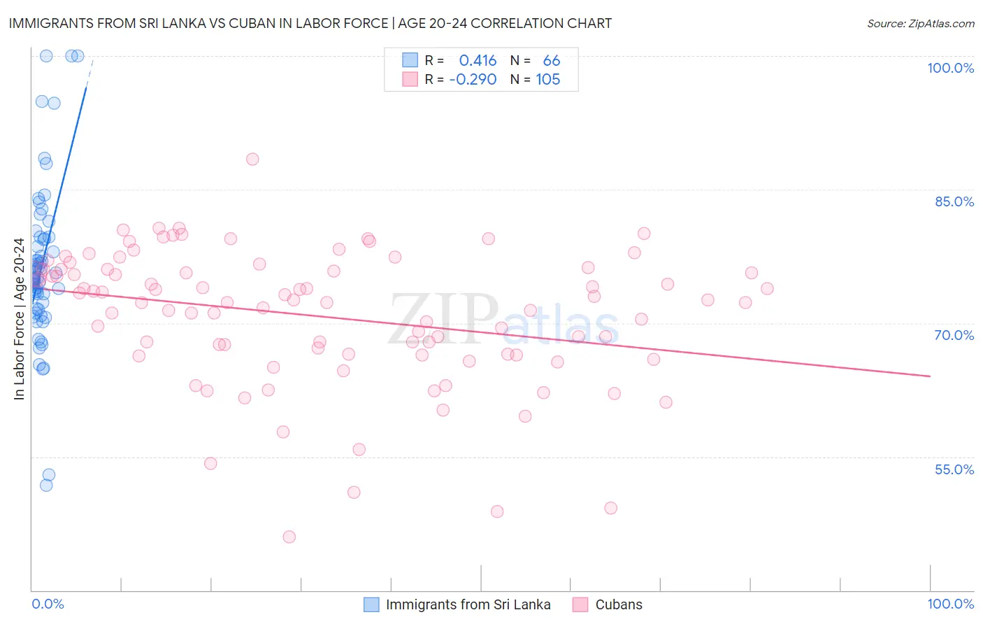 Immigrants from Sri Lanka vs Cuban In Labor Force | Age 20-24