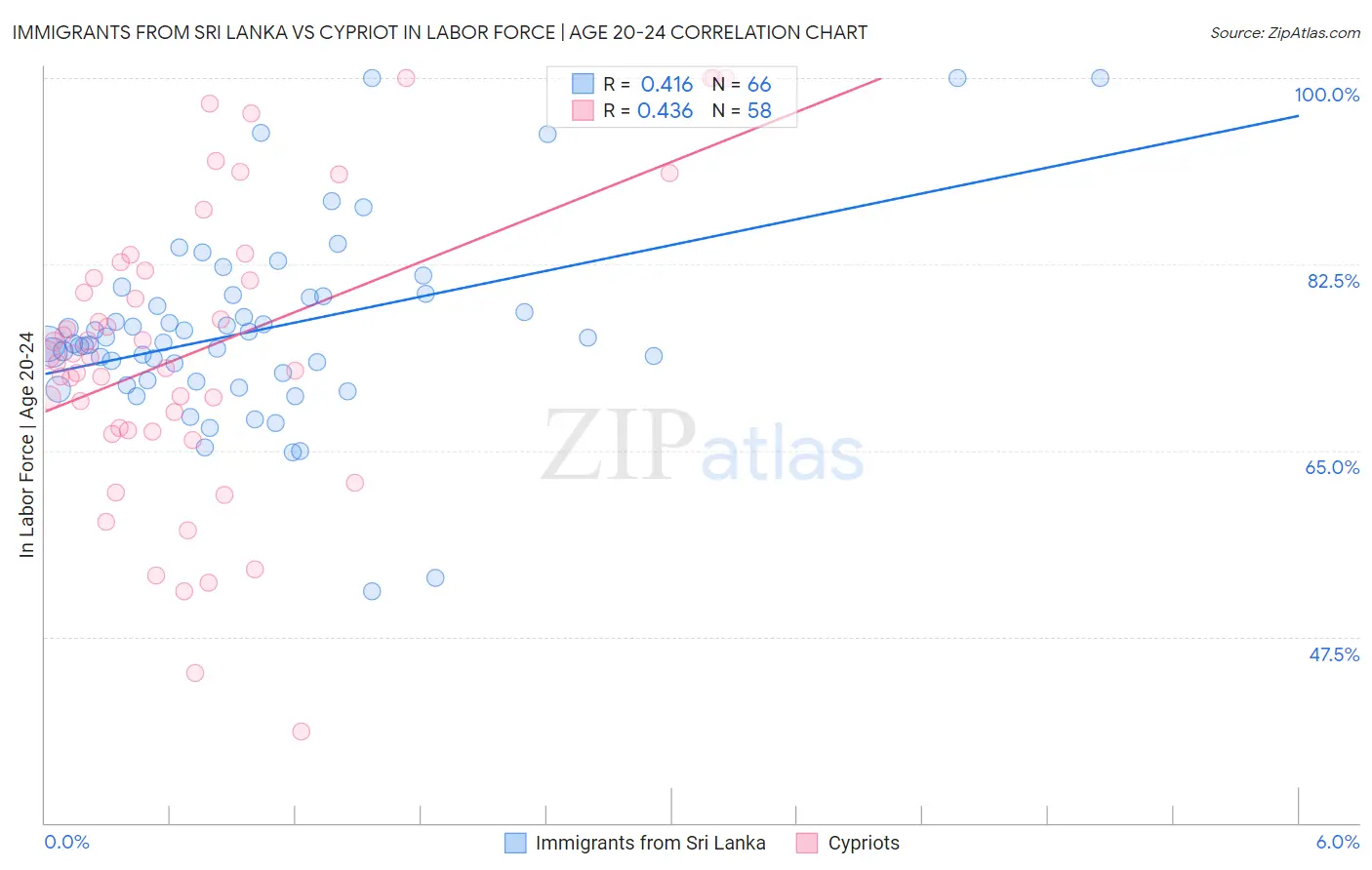 Immigrants from Sri Lanka vs Cypriot In Labor Force | Age 20-24