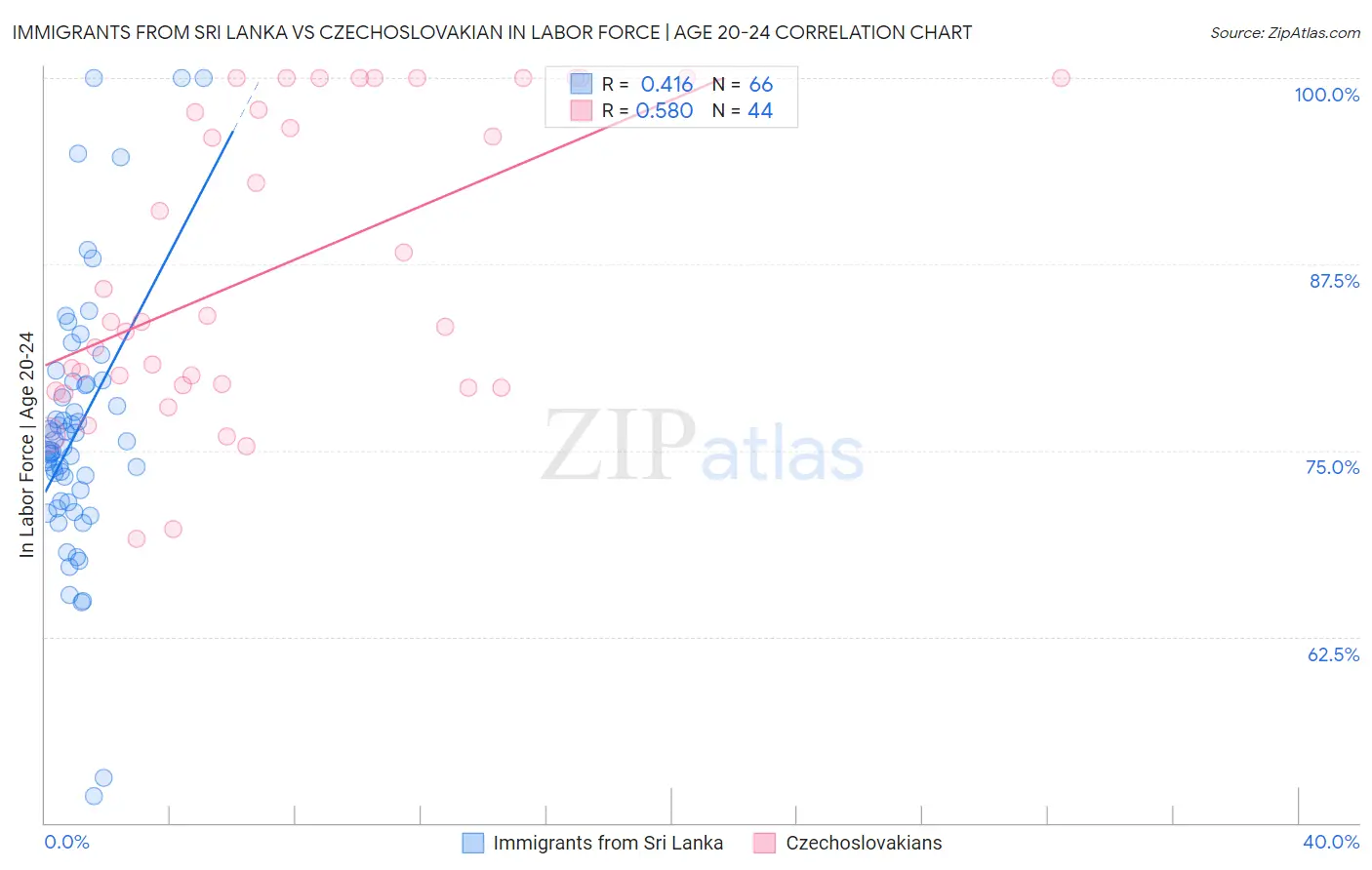 Immigrants from Sri Lanka vs Czechoslovakian In Labor Force | Age 20-24