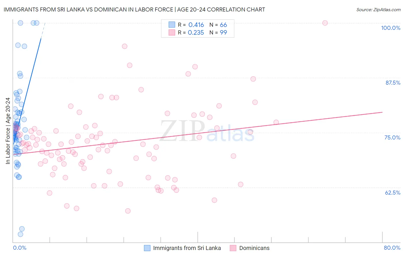 Immigrants from Sri Lanka vs Dominican In Labor Force | Age 20-24