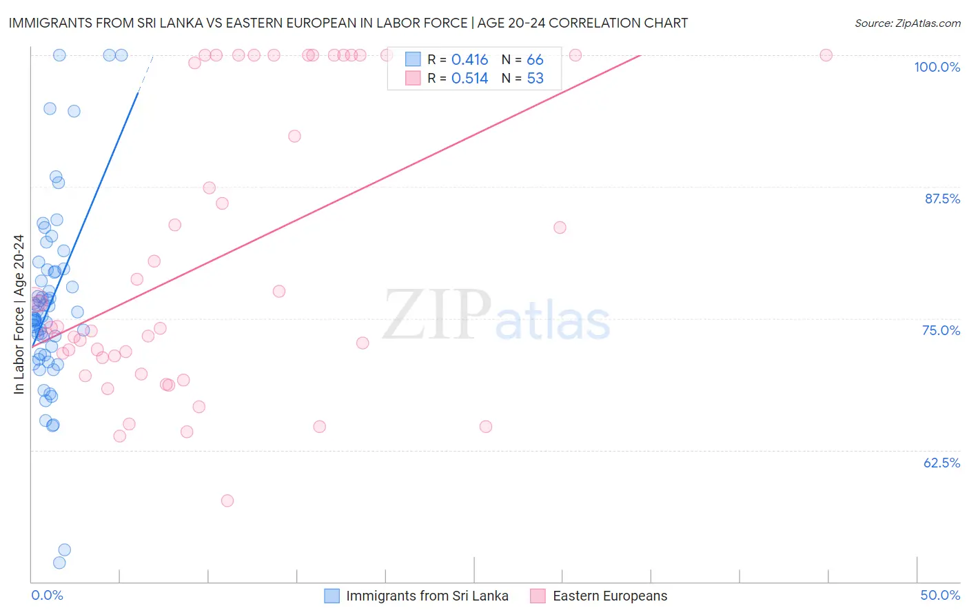 Immigrants from Sri Lanka vs Eastern European In Labor Force | Age 20-24