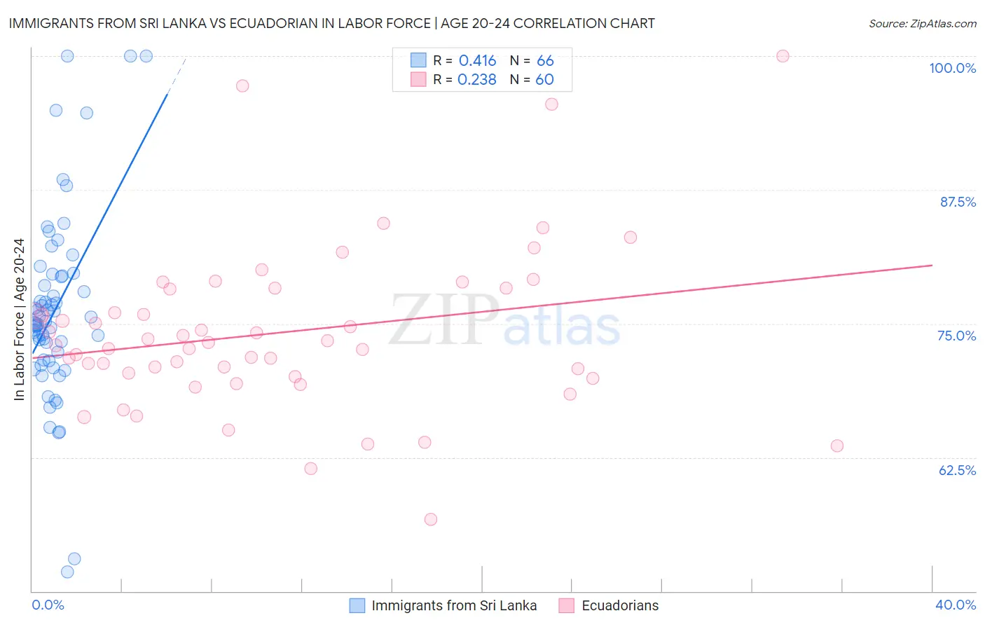 Immigrants from Sri Lanka vs Ecuadorian In Labor Force | Age 20-24