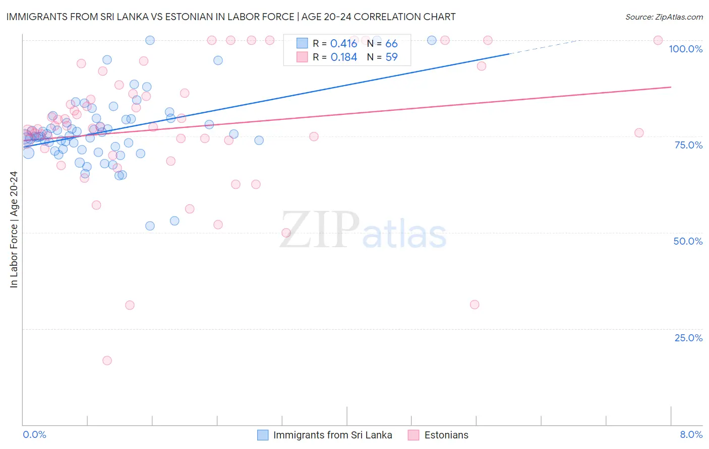 Immigrants from Sri Lanka vs Estonian In Labor Force | Age 20-24