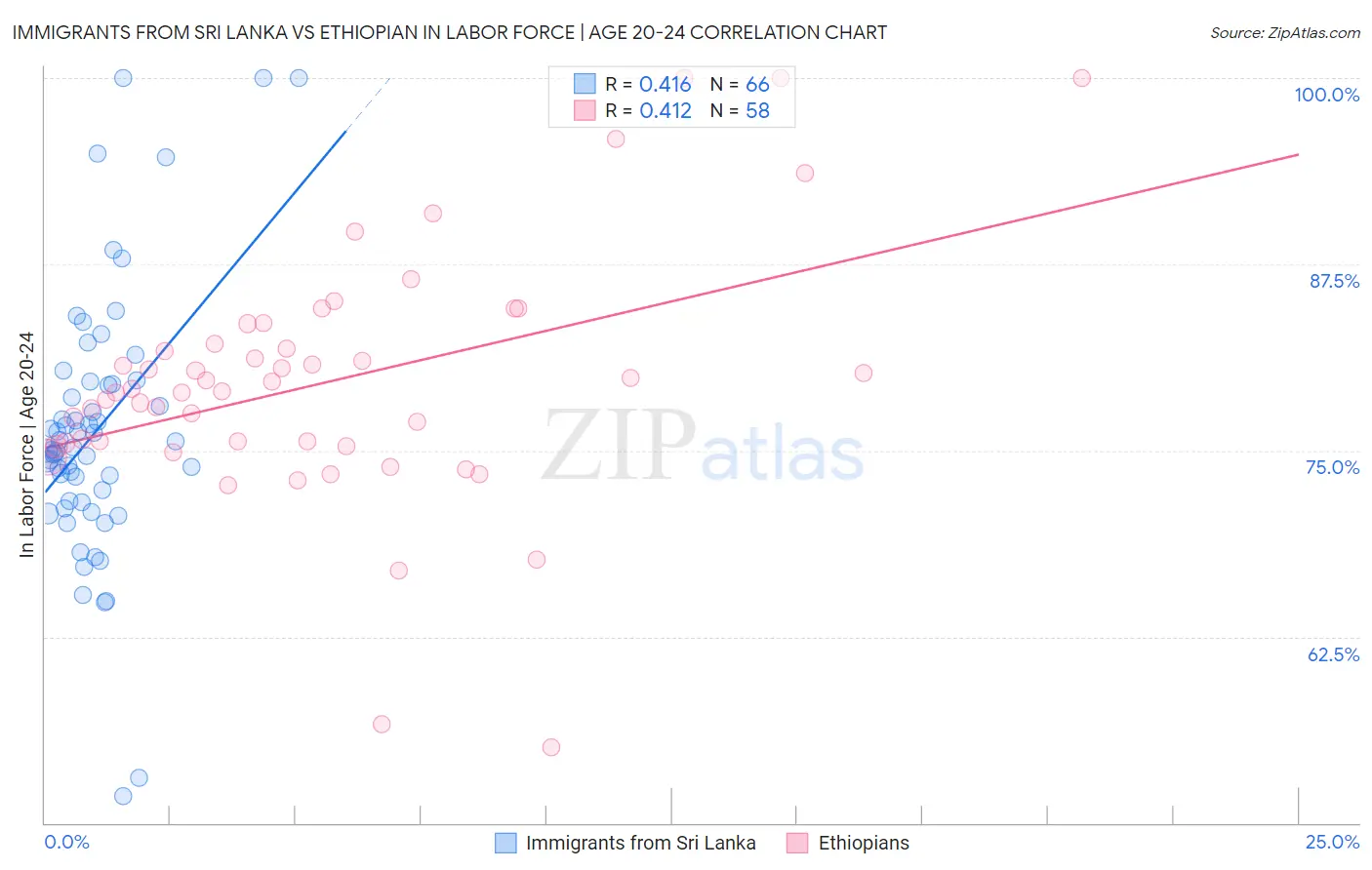 Immigrants from Sri Lanka vs Ethiopian In Labor Force | Age 20-24