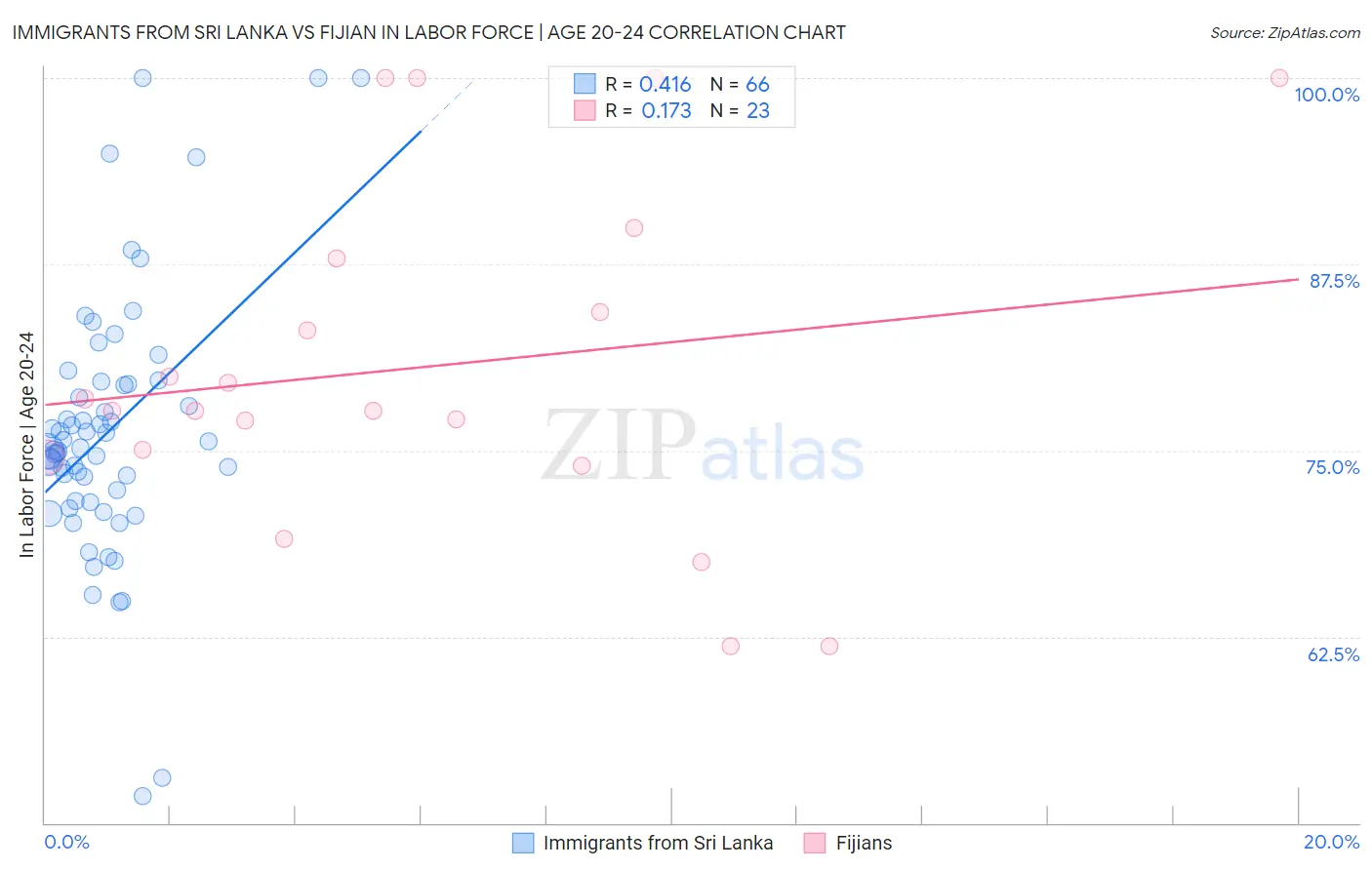 Immigrants from Sri Lanka vs Fijian In Labor Force | Age 20-24