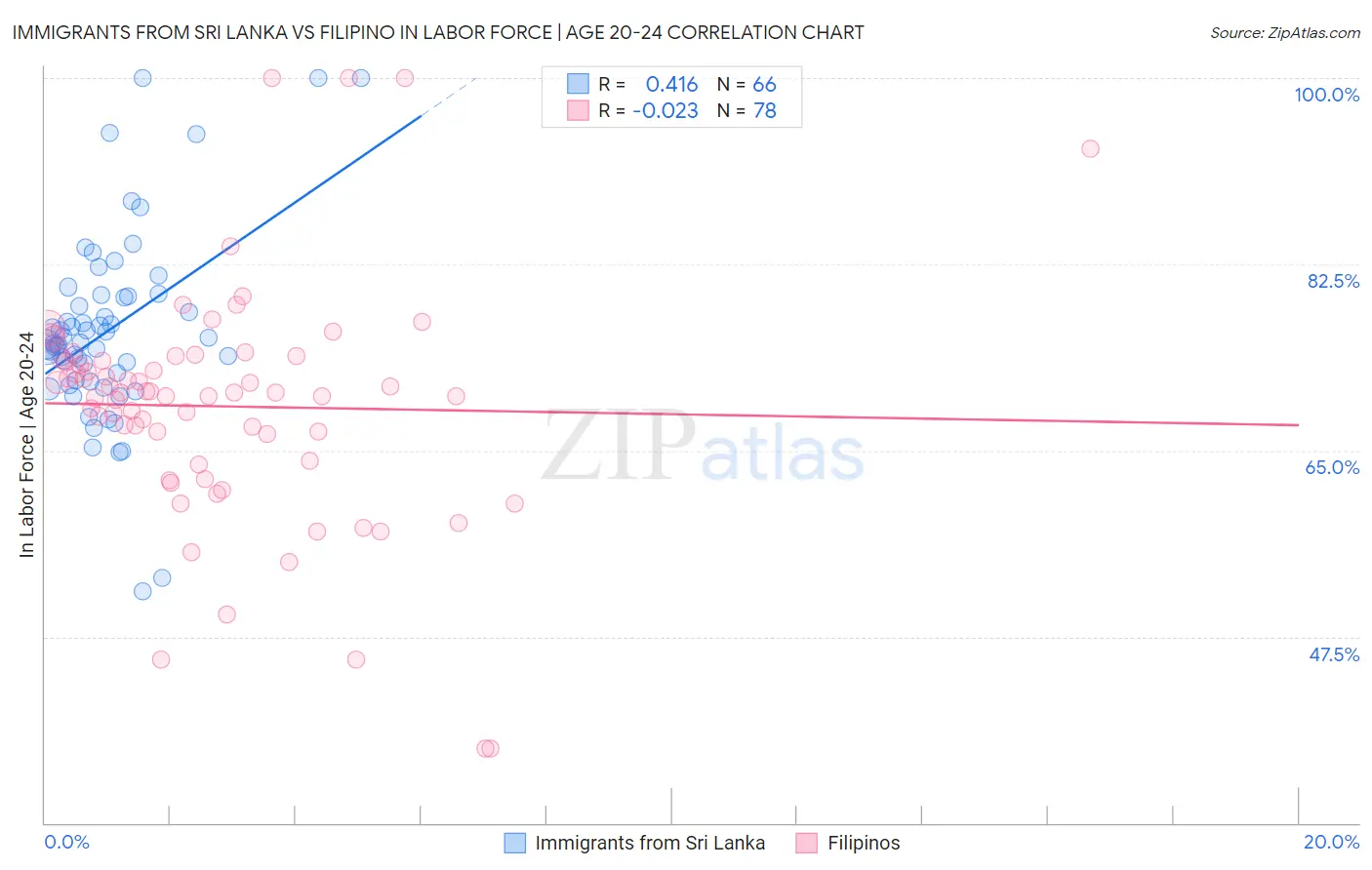 Immigrants from Sri Lanka vs Filipino In Labor Force | Age 20-24