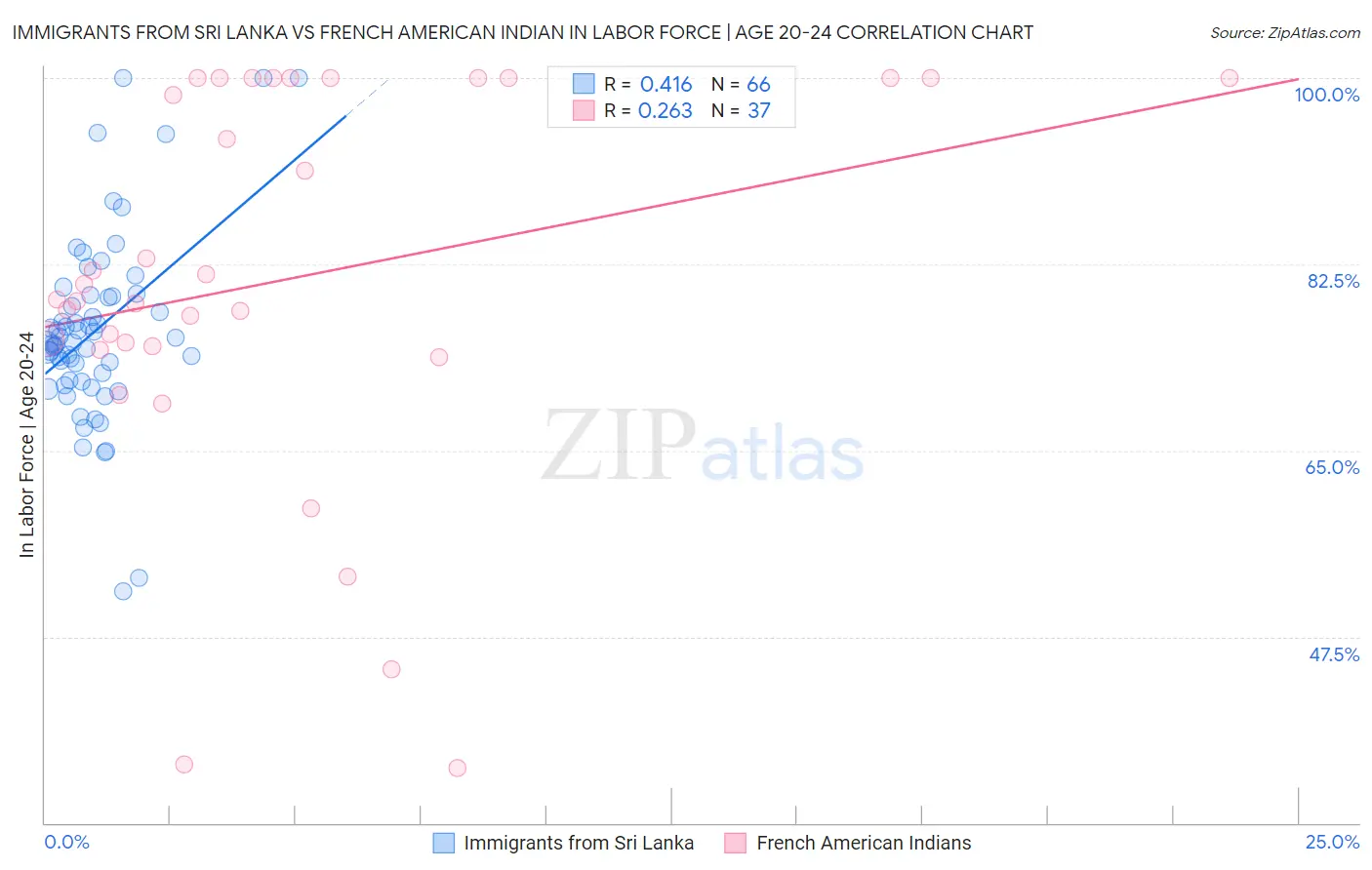 Immigrants from Sri Lanka vs French American Indian In Labor Force | Age 20-24