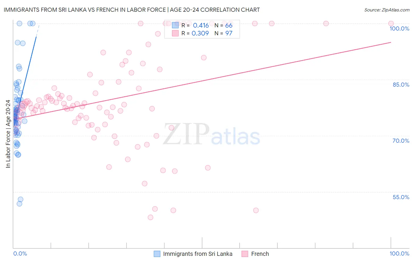 Immigrants from Sri Lanka vs French In Labor Force | Age 20-24