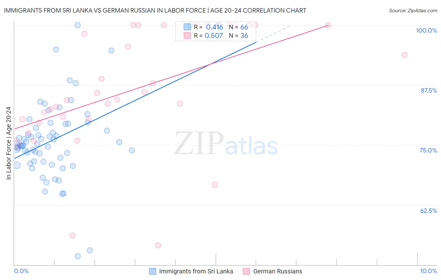 Immigrants from Sri Lanka vs German Russian In Labor Force | Age 20-24