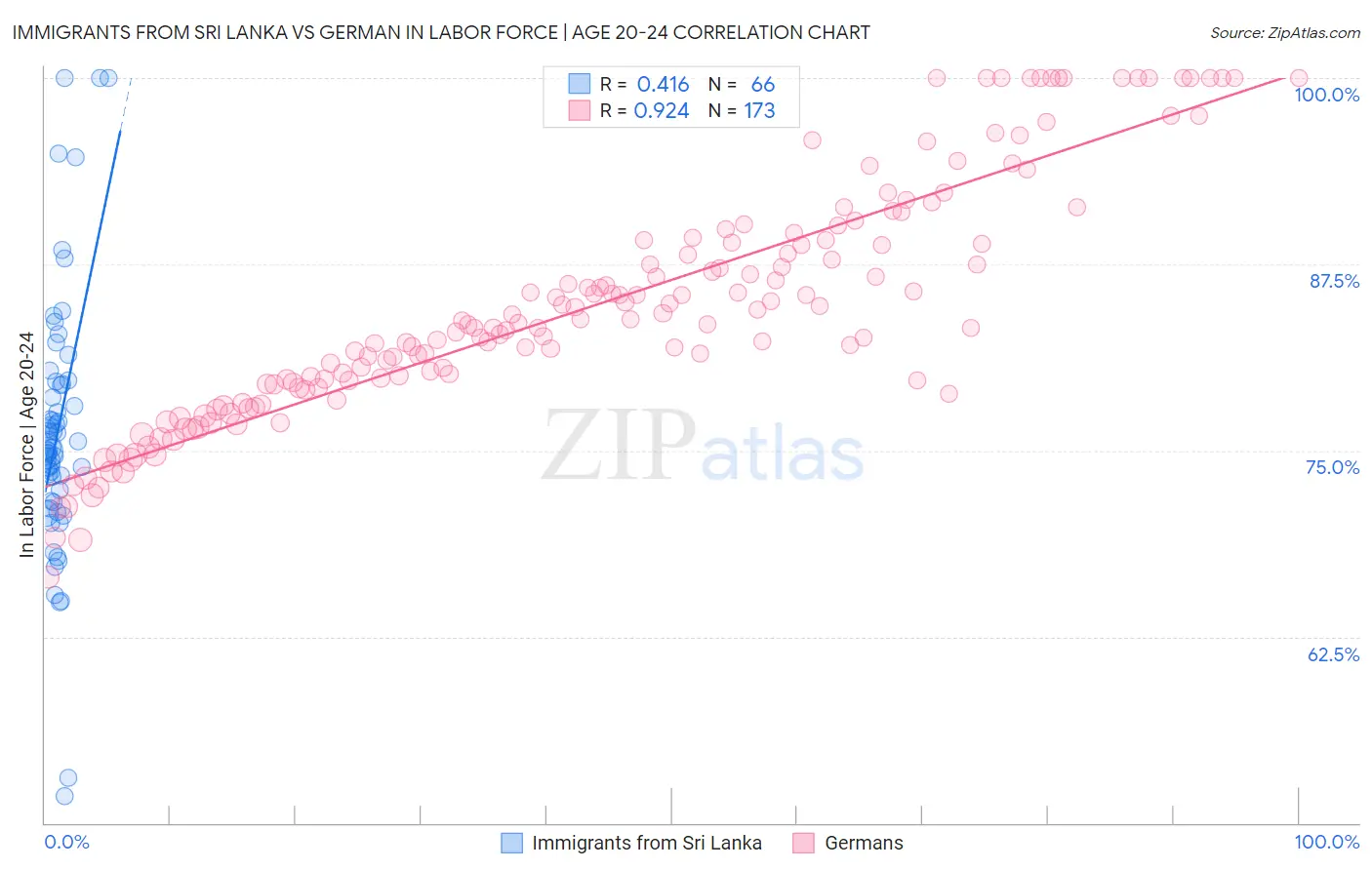Immigrants from Sri Lanka vs German In Labor Force | Age 20-24