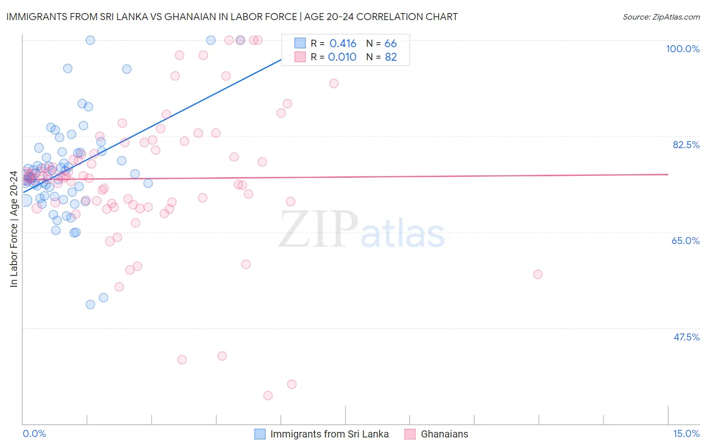 Immigrants from Sri Lanka vs Ghanaian In Labor Force | Age 20-24