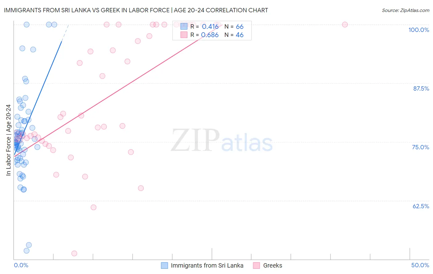 Immigrants from Sri Lanka vs Greek In Labor Force | Age 20-24