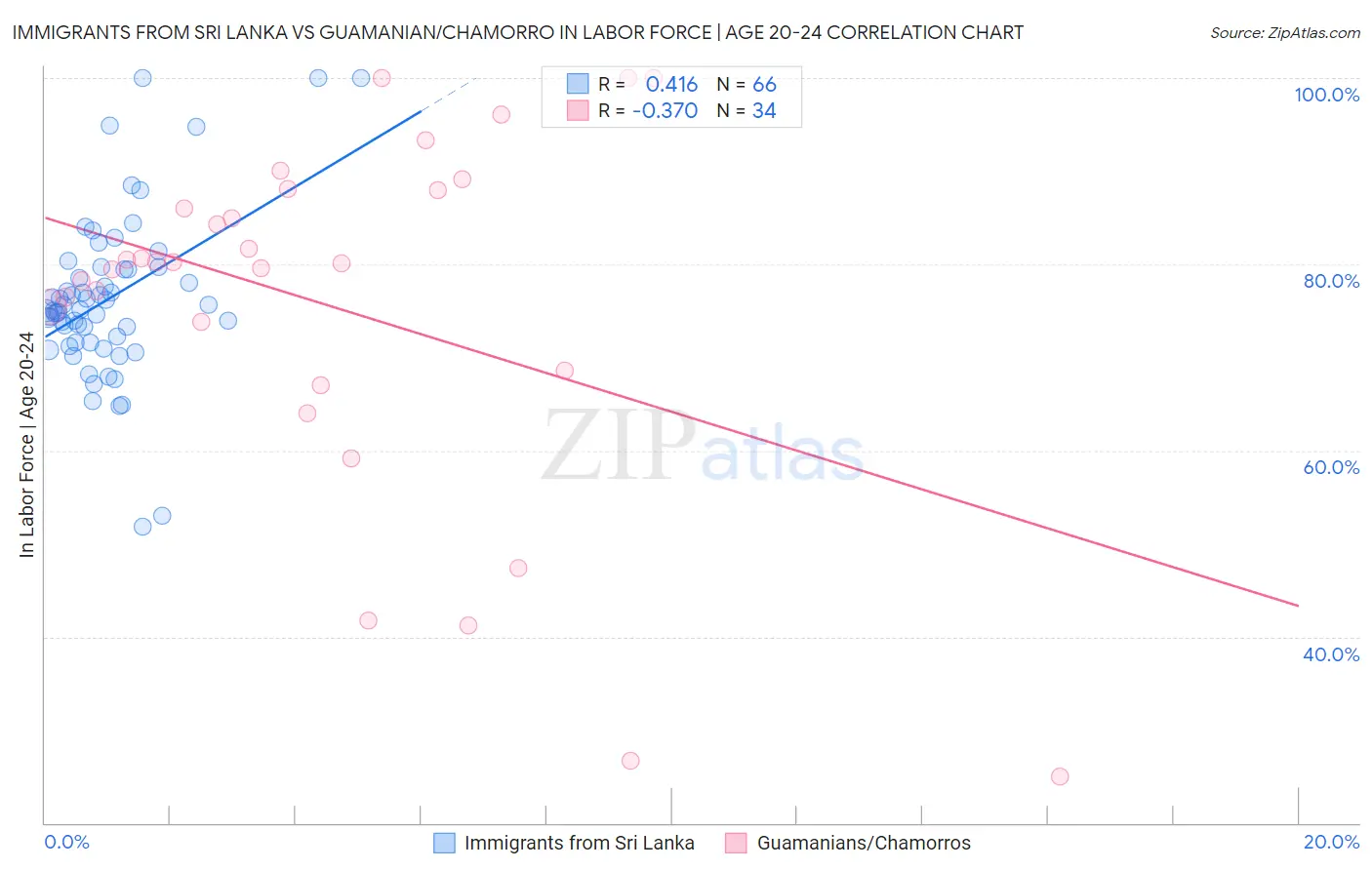 Immigrants from Sri Lanka vs Guamanian/Chamorro In Labor Force | Age 20-24