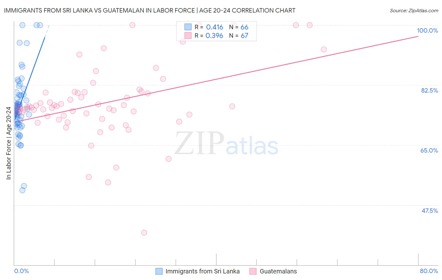 Immigrants from Sri Lanka vs Guatemalan In Labor Force | Age 20-24