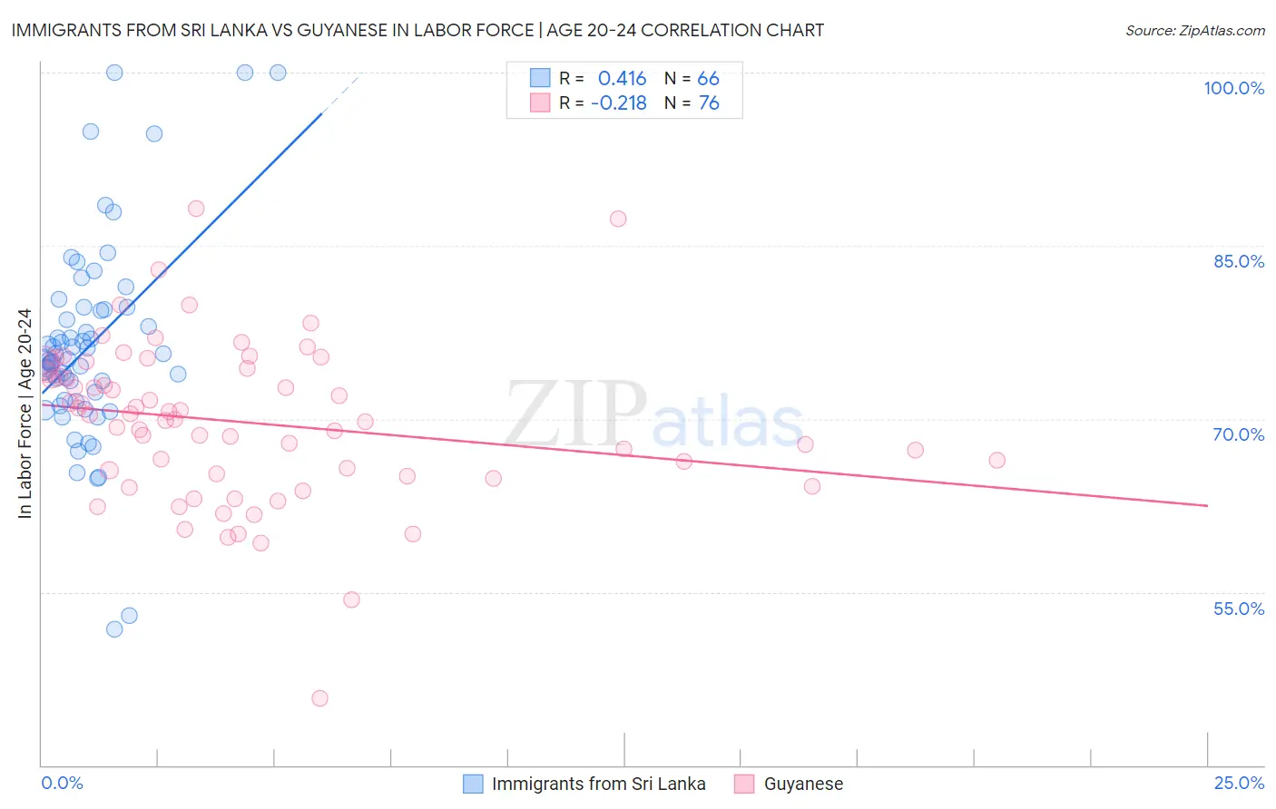 Immigrants from Sri Lanka vs Guyanese In Labor Force | Age 20-24