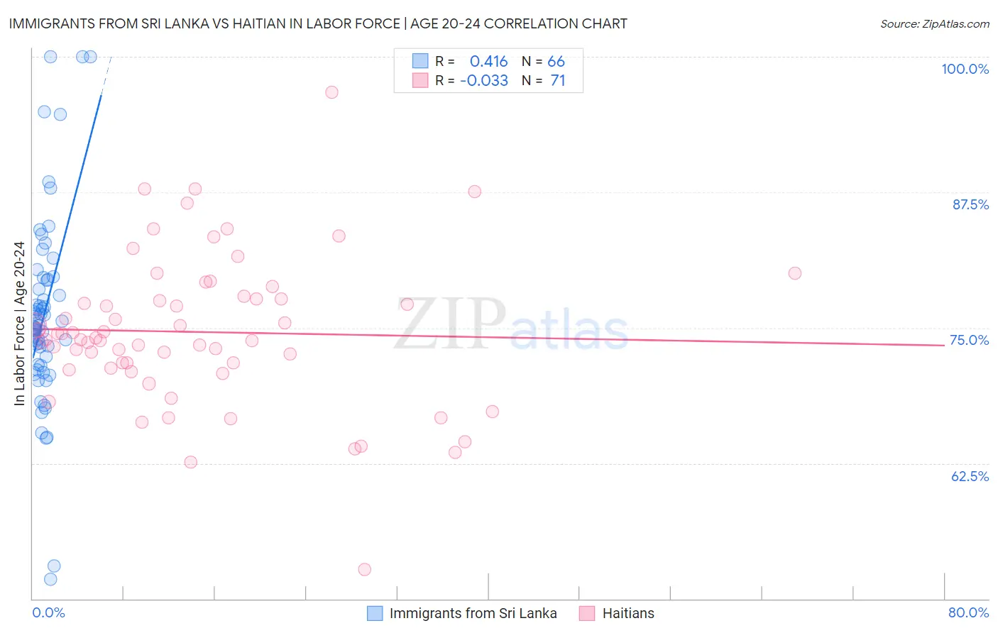 Immigrants from Sri Lanka vs Haitian In Labor Force | Age 20-24