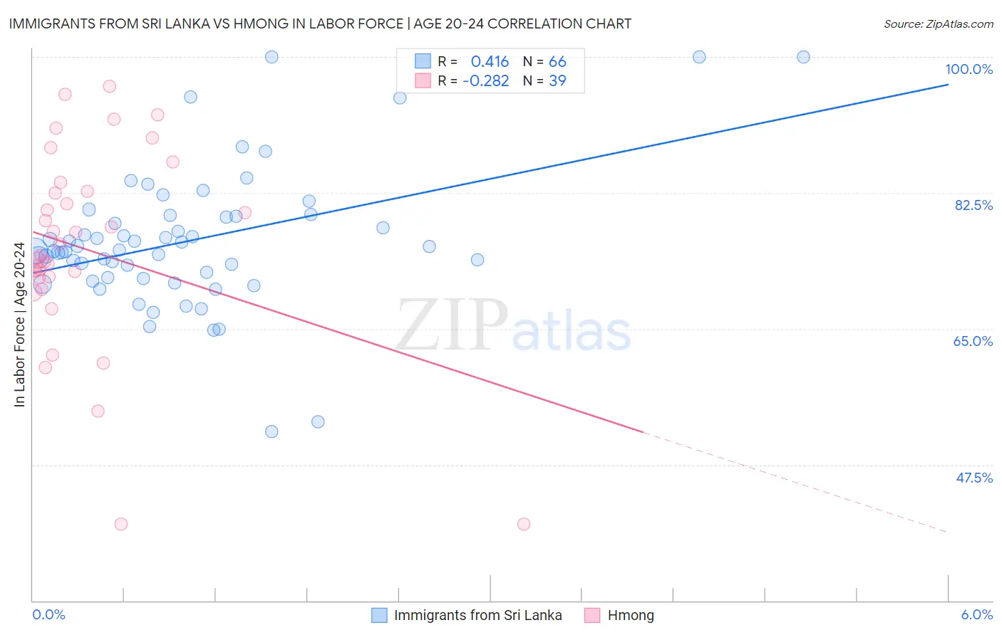 Immigrants from Sri Lanka vs Hmong In Labor Force | Age 20-24